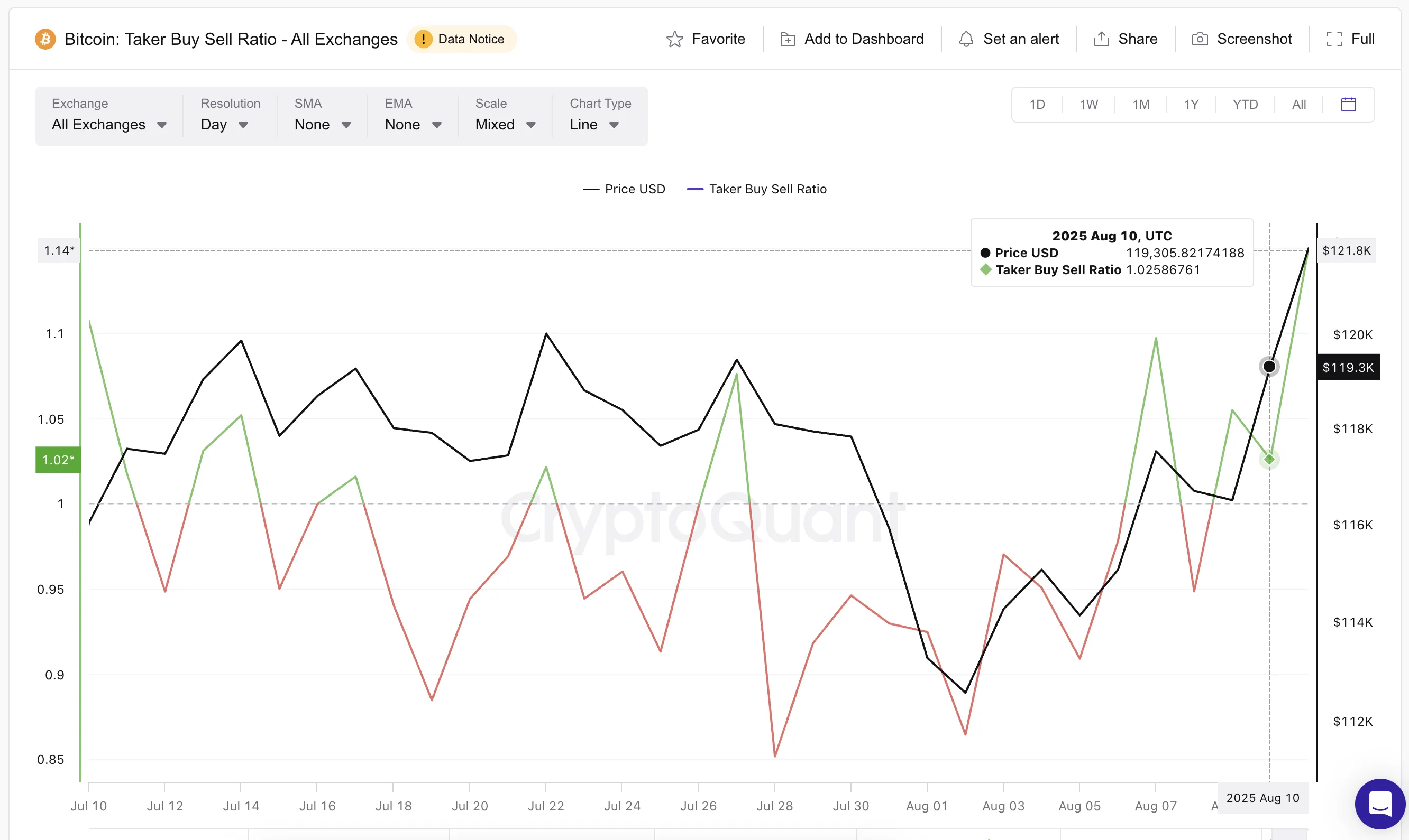 Bitcoin Price and Taker Ratio Buy-Sell